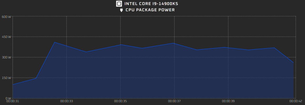 پردازنده Core i9-14900KS اینتل سریع‌ترین تراشه جهان است