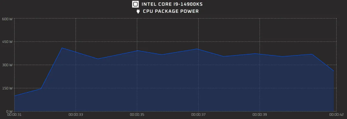 پردازنده Core i9-14900KS اینتل سریعترین تراشه جهان است
