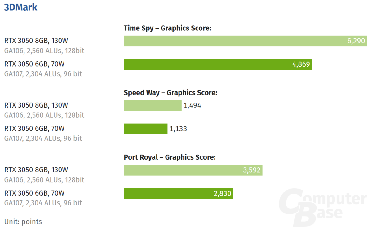 کارت گرافیک 6 گیگابایتی RTX 3050 انویدیا 20 درصد کندتر از نسخه 8 گیگابایتی است