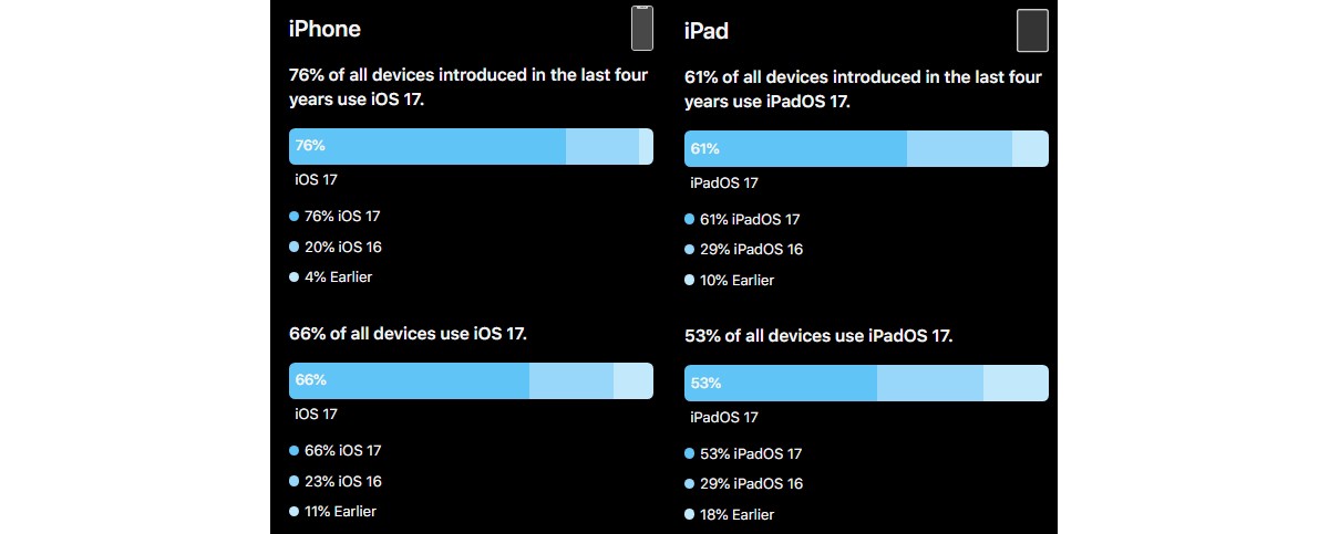 کاربران به اندازه iOS 16 از  iOS 17 استقبال نکردند!