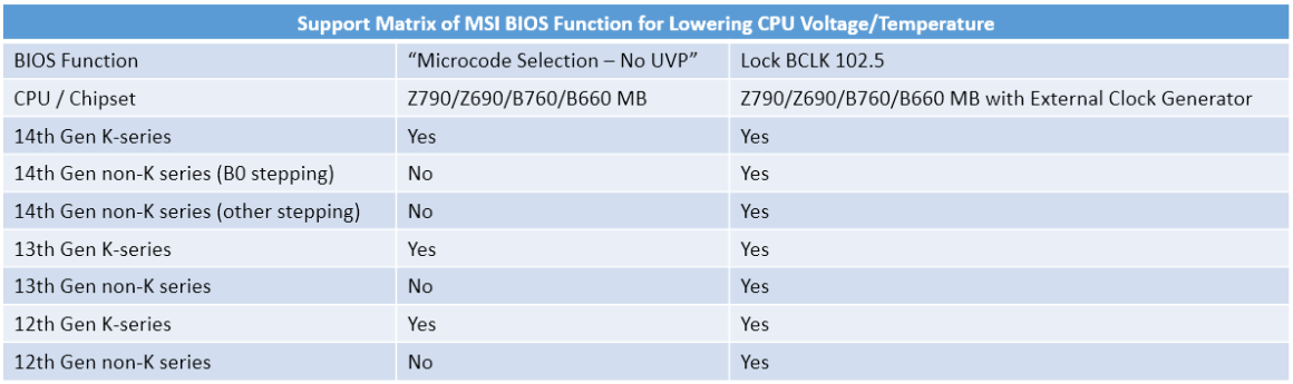 دستاورد جدیدترین بایوس MSI برای Z790 و B760 در پردازنده‌های نسل 14