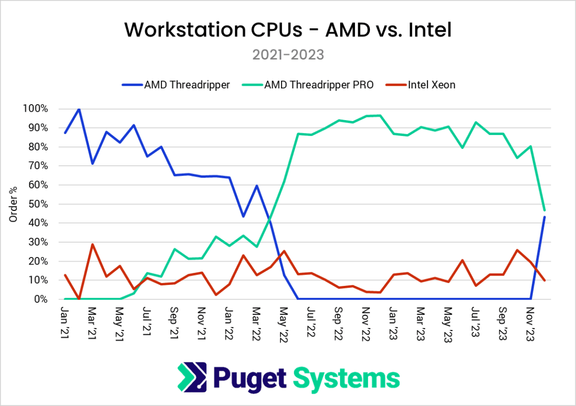 روند بازار پردازنده در سال 2023: پیشتازی اینتل و AMD