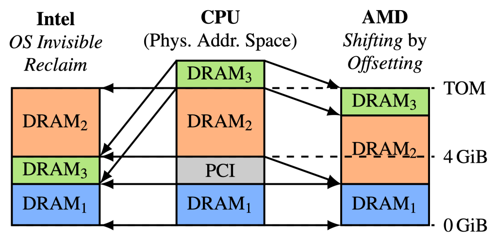 نشت حافظه در پردازنده‌های Zen 3 و Zen 2 AMD: چگونه Zenhammer آن‌ها را تحت تاثیر قرار می‌دهد؟