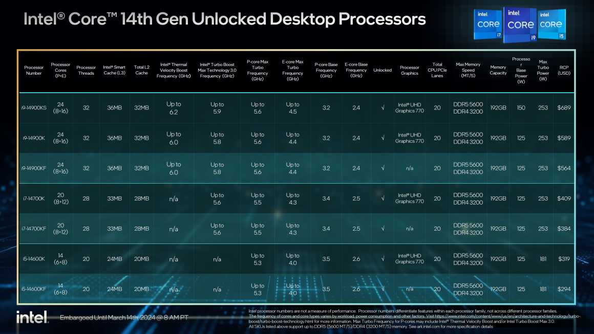 اینتل Core i9 14900KS را عرضه کرد: سریعترین پردازنده دسکتاپ دنیا با قیمت 699 دلار