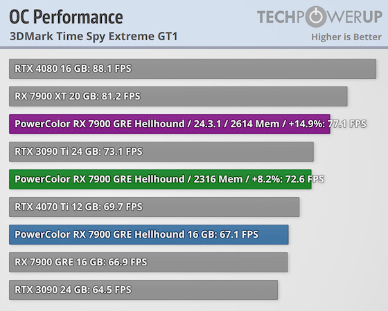 افزایش عملکرد 15 درصدی با اورکلاک حافظه کارت گرافیک AMD Radeon RX 7900 GRE