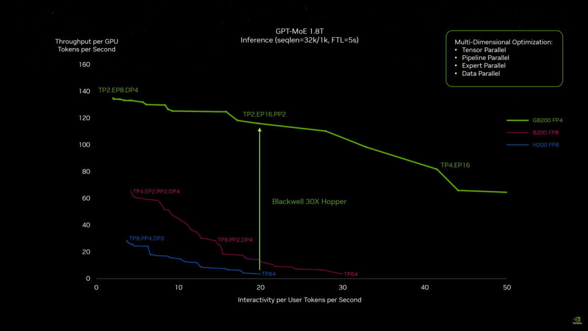انویدیا سوپرچیپ GB200 Grace Blackwell 