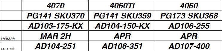 کارت های گرافیک RTX 4070، 4060 Ti و 4060 با چیپ های جدید Ada به بازار می‌آیند
