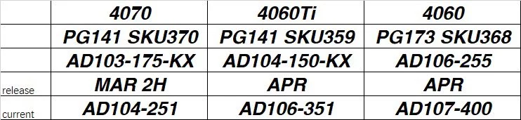 کارت های گرافیک RTX 4070، 4060 Ti و 4060 با چیپ های جدید Ada به بازار میآیند