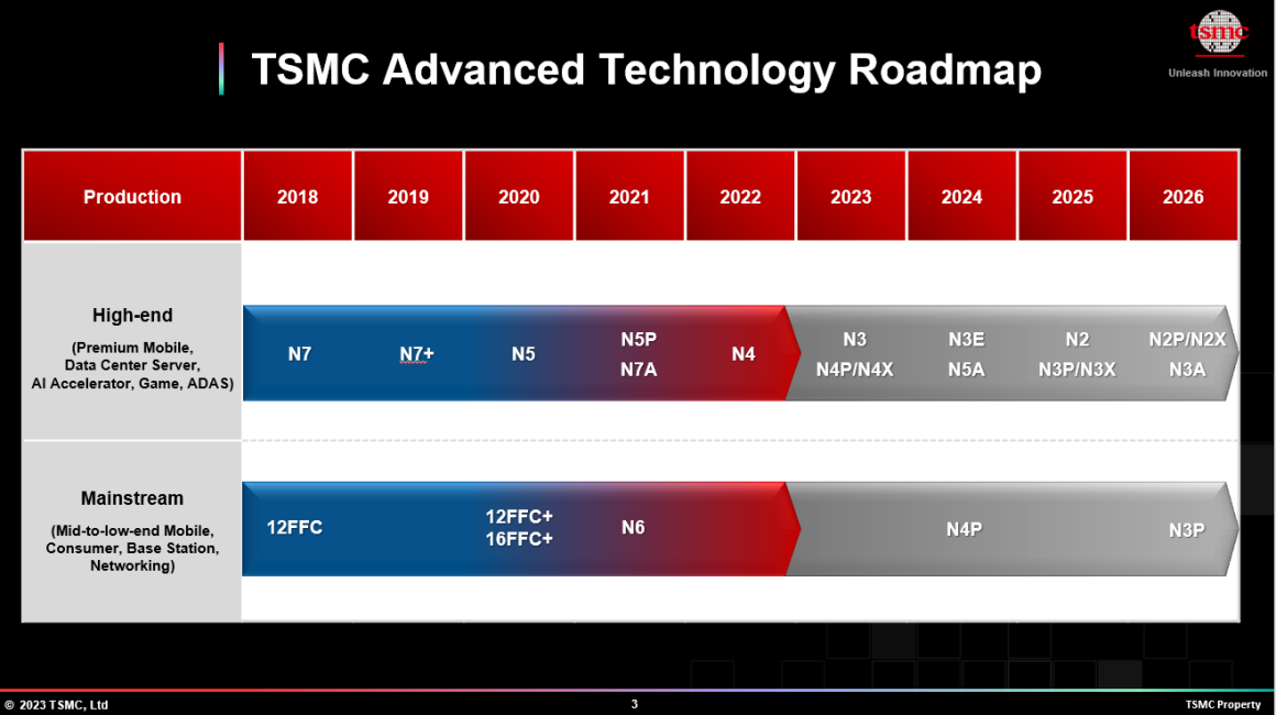 تقاضا اپل، اینتل و AMD برای فناوری 3 نانومتری TSMC و افزایش قابل توجه درآمد