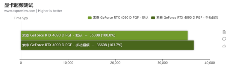 تست RTX 4090D PGF زوتاک: بزرگترین پردازنده گرافیکی دسکتاپ در بازار