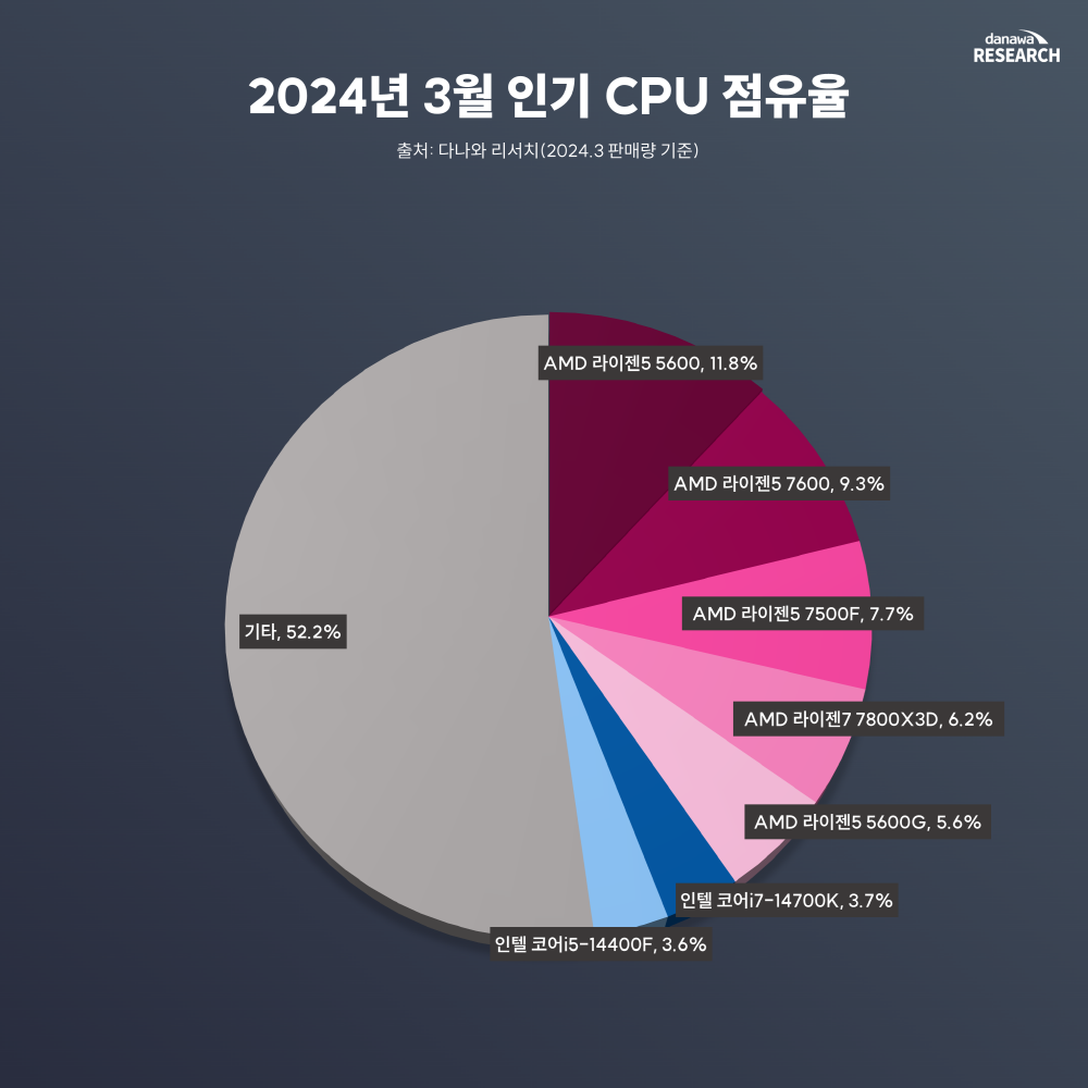 سهم فروش پردازنده‌های AMD Ryzen و Core اینتل در بازار DIY کره‌ای