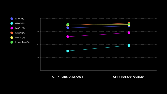 ChatGPT با ارتقای GPT-4 توربو برای کاربران پرمیوم هوشمندتر می‌شود