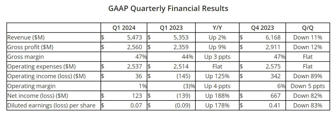 AMD گزارش مالی 2024