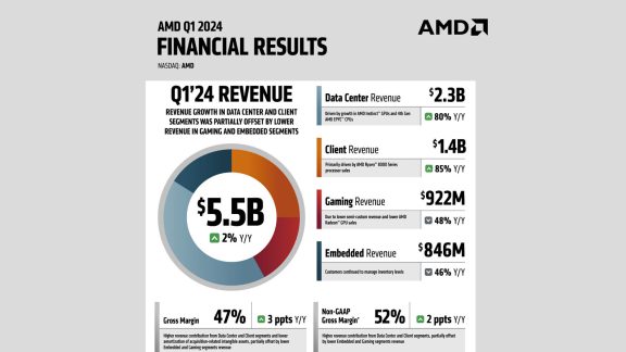 AMD گزارش مالی سه ماهه اول 2024 منتشر کرد، ابراز خرسندی مدیران AMD از شرایط فعلی