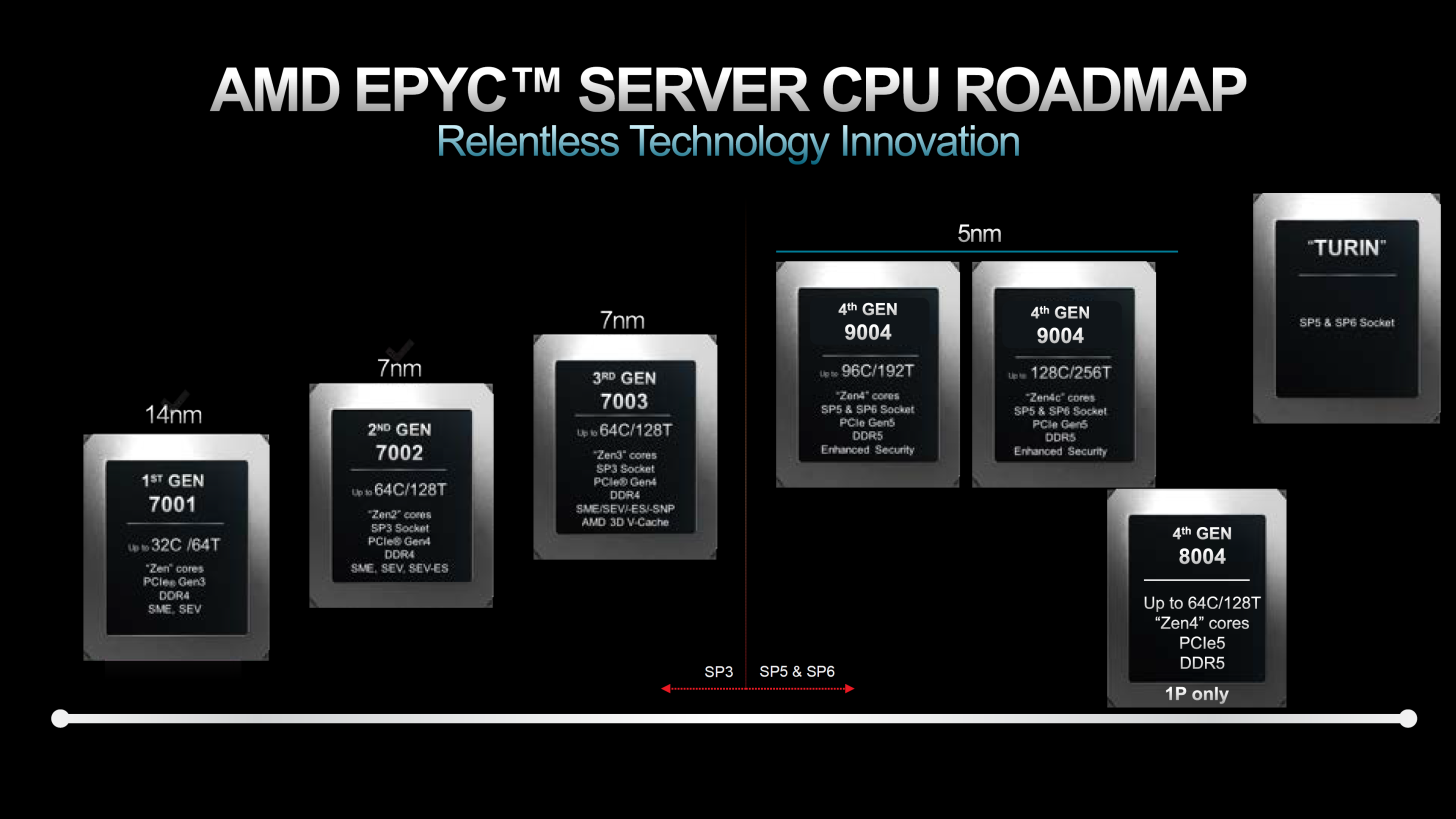 نمونه‌برداری از پردازنده های AMD Zen 5 تأیید شد: عرضه Turin EPYC و Ryzen Strix در نیمه دوم 2024