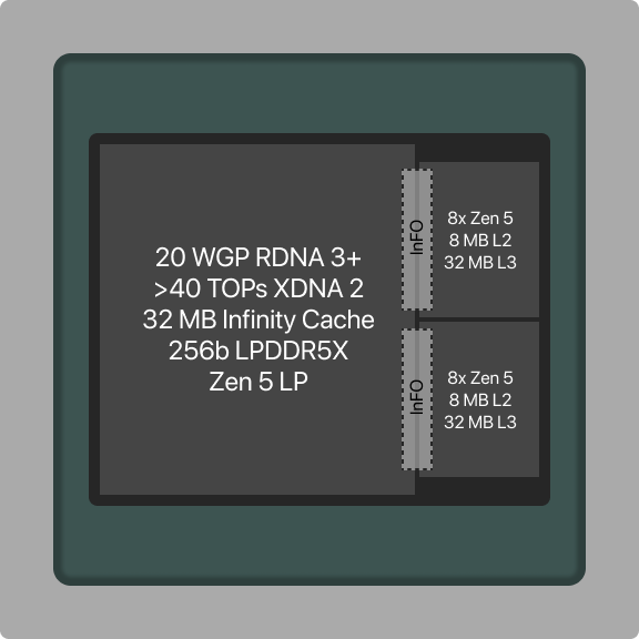رندر AMD Strix Halo مشخصات قدرتمند APU Ryzen را افشا کرد: 16 هسته Zen 5 و 64 مگابایت کش L3
