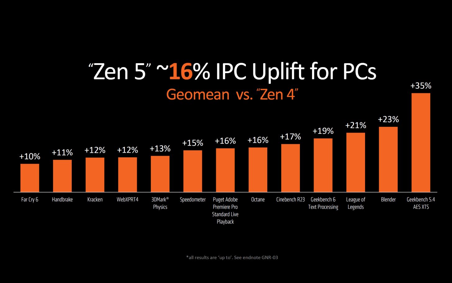 AMD پردازنده‌ های دسکتاپ Ryzen 9000 Zen 5 را معرفی کرد