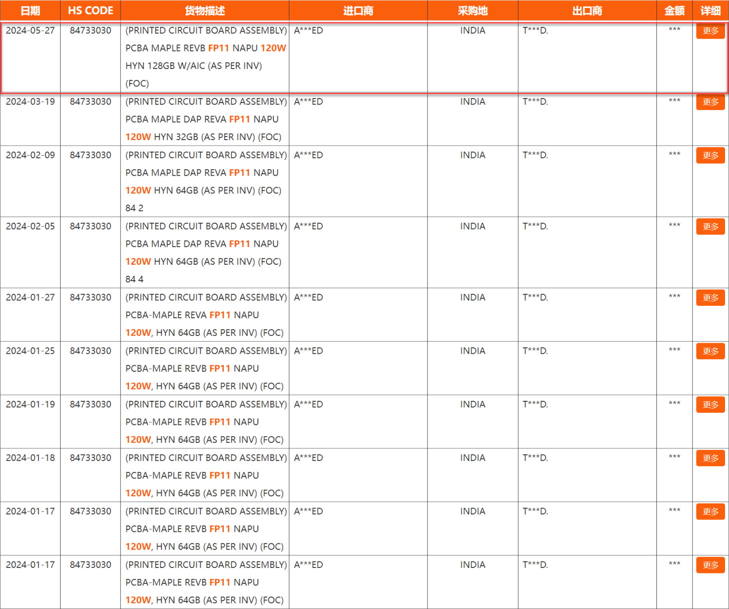 پردازنده AMD Strix Halo FP11 با پیکربندی حافظه عظیم 128 گیگابایتی دیده شد