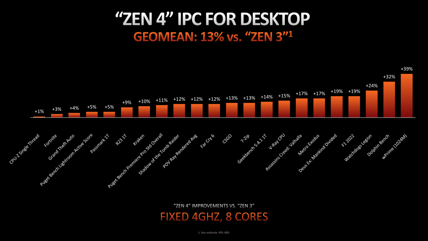 پردازنده AMD Ryzen 5 9600X ES در تمام شش هسته Zen 5 تا 5.7 گیگاهرتز اورکلاک شده است