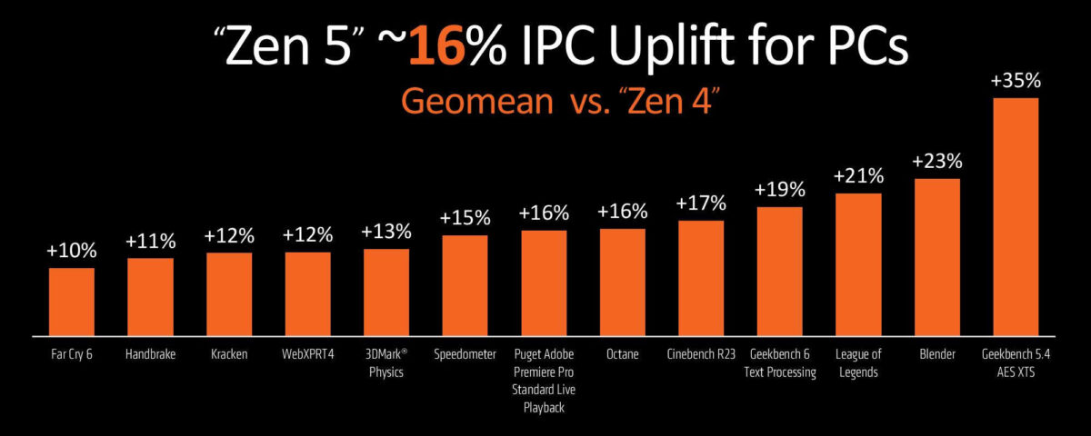 پردازنده AMD Ryzen Al 9 365 Zen5 قبل از عرضه تست شد!