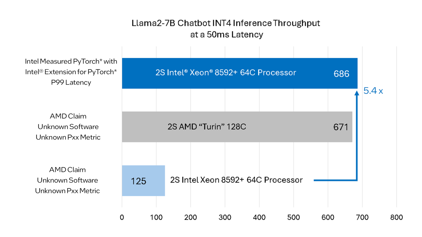 نسل پنجم Xeon با بهینه‌سازی‌های مناسب سریعتر از AMD EPYC Turin است