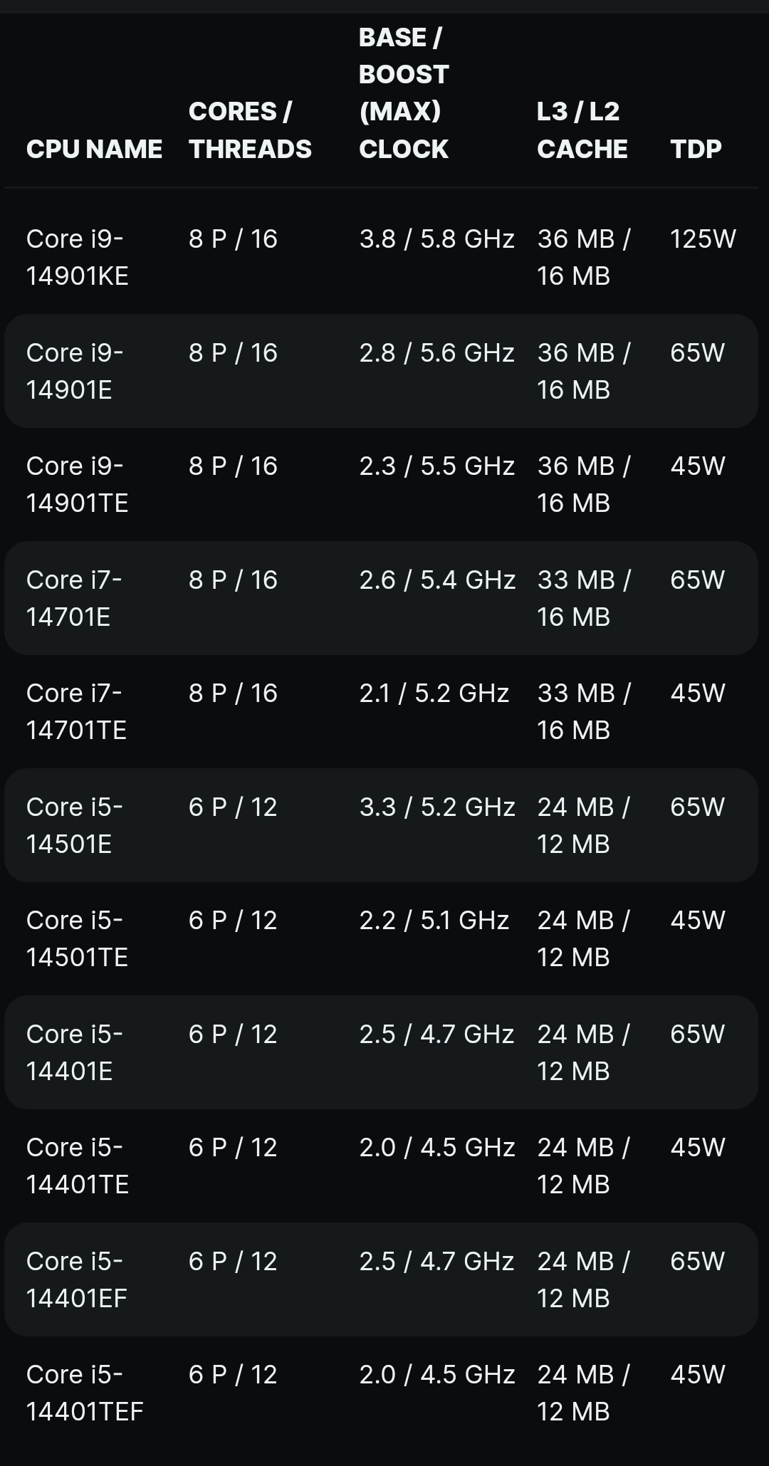 پردازنده‌های جدید نسل چهاردهم اینتل فاقد هسته E هستند: Core i9-14901KE با 8 هسته P 