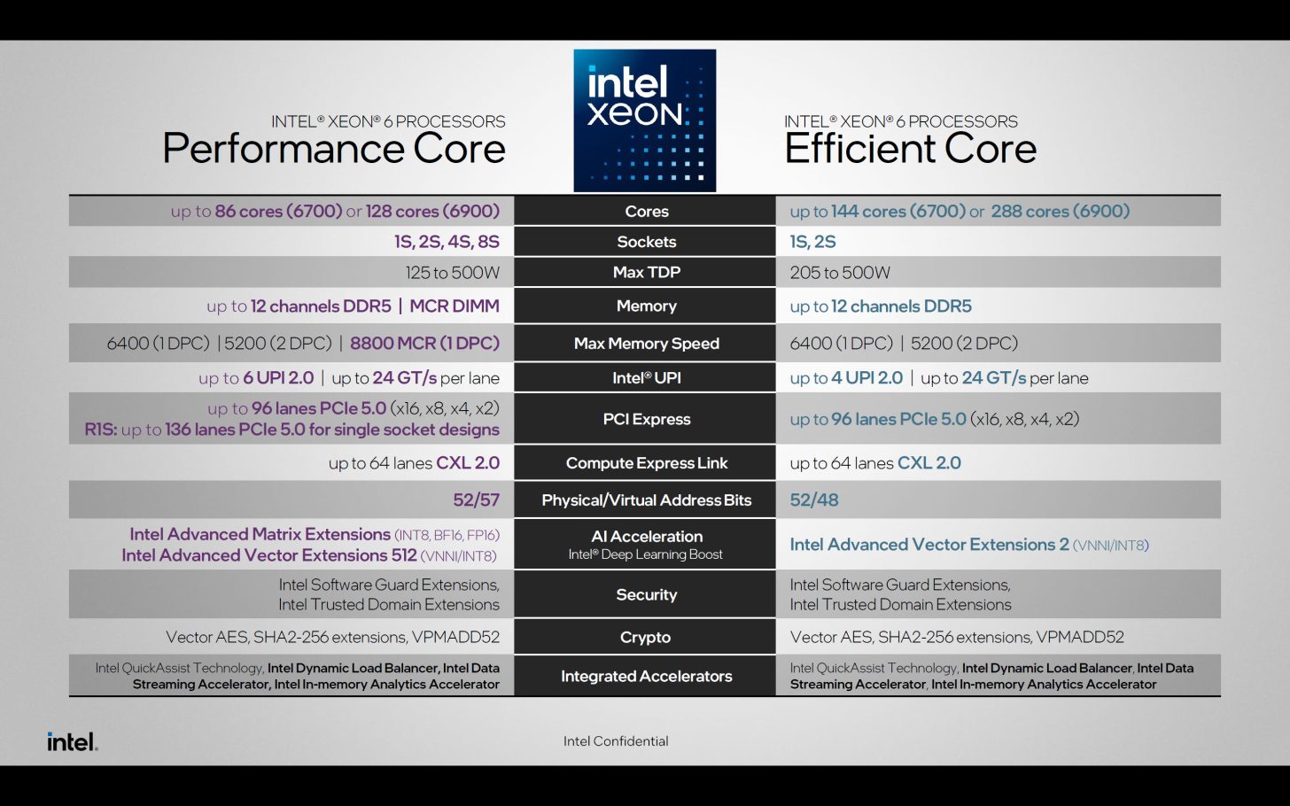 سری پردازنده‌های Granite Rapids-AP Xeon 6900P اینتل با مشخصات چشمگیر به بازار می‌آیند