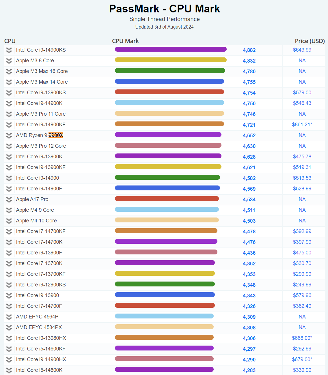 عملکرد پردازنده AMD Ryzen 9 9900X در تست چند رشته‌ای سریعتر از 14700K است