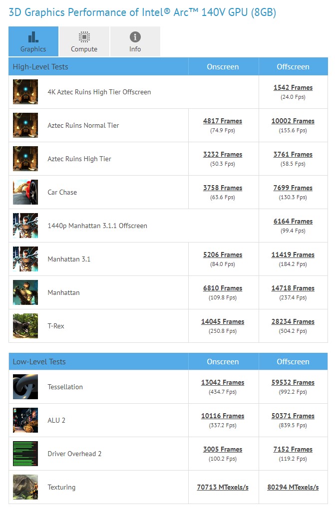 عملکرد Arc 140V Xe2 اینتل: بسیار سریعتر از Radeon 780M و همتراز با GTX 1650!