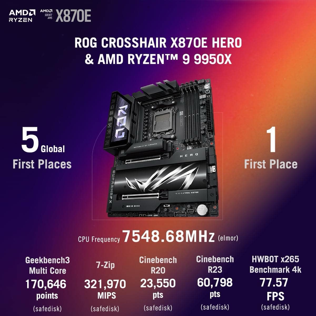 رکوردشکنی ایسوس با مادربرد ROG Crosshair X870E HERO: اورکلاک AMD Ryzen 9 9950X تا 7.55 گیگاهرتز