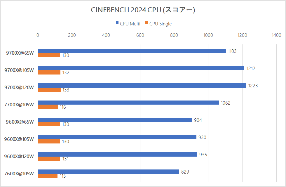 عملکرد ضعیف پردازنده‌ های AMD Ryzen 9 9700X و Ryzen 5 9600X در بنچمارک