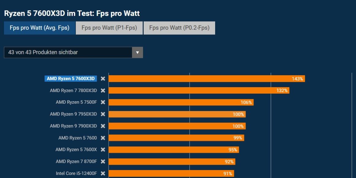 بنچمارک پردازنده AMD Ryzen 5 7600X3D