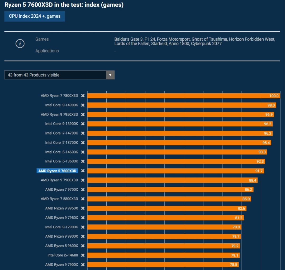 بنچمارک پردازنده AMD Ryzen 5 7600X3D