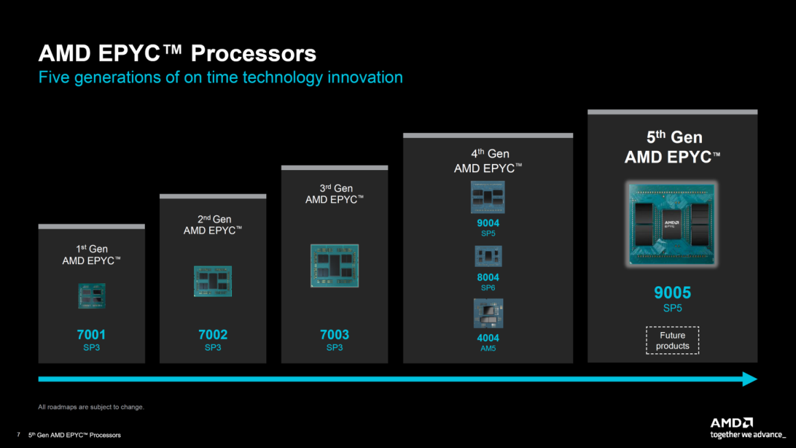 معرفی پردازنده‌ های نسل پنجم AMD EPYC Turin