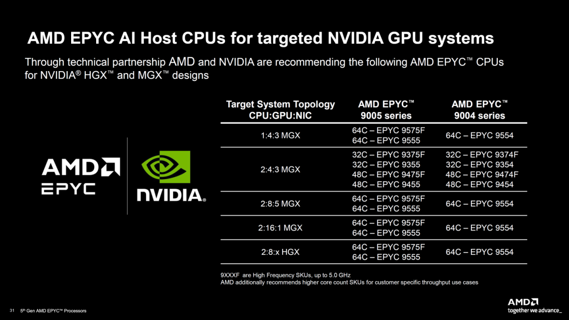 معرفی پردازنده‌ های نسل پنجم AMD EPYC Turin