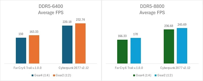 رکوردشکنی پردازنده اینتل Core Ultra 9 285K