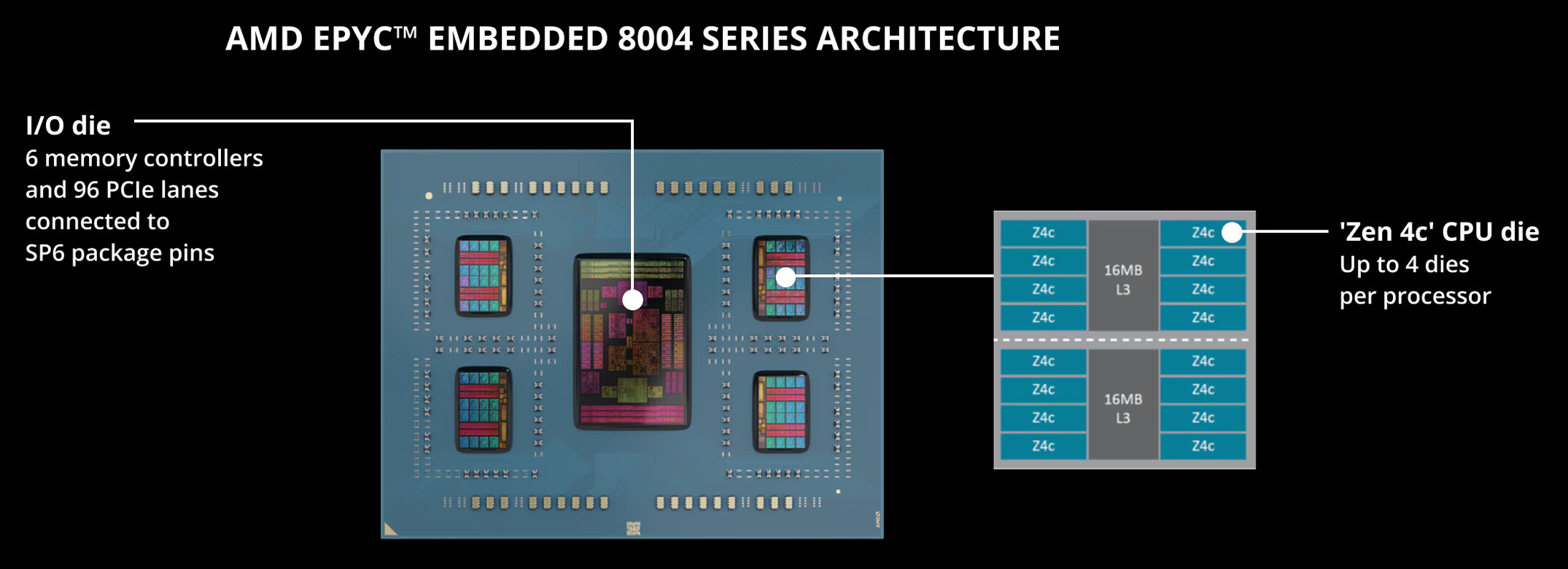 شرکت AMD پردازنده های جدید EPYC Embedded 8004 خود را عرضه کرد