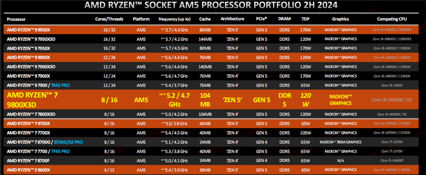 پردازنده Ryzen 7 9800X3D رقیب مستقیم پرچمدار گیمینگ اینتل، Core i9-14900KS لقب گرفت