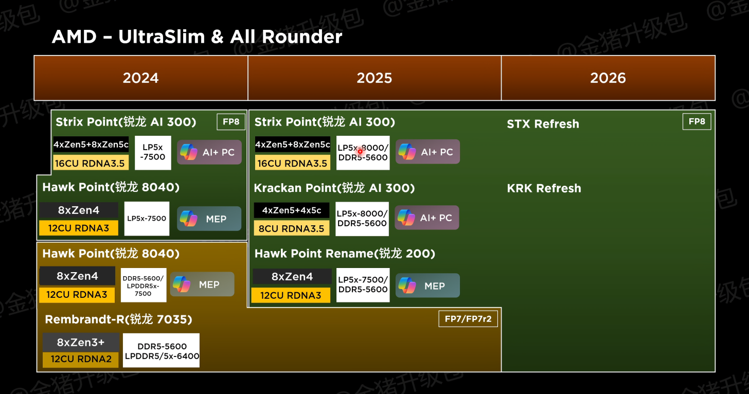 نسل جدید پردازنده ها و گرافیک های قدرتمند AMD برای 2025-2026!