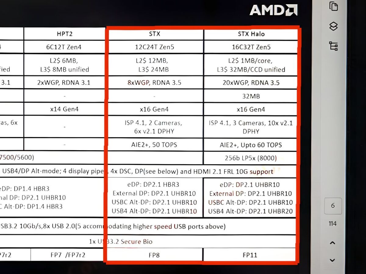 تراشه‌های AMD Ryzen AI 300 MAX PRO Strix Halo از 40 واحد محاسباتی RDNA3.5 پشتیبانی می‌کند