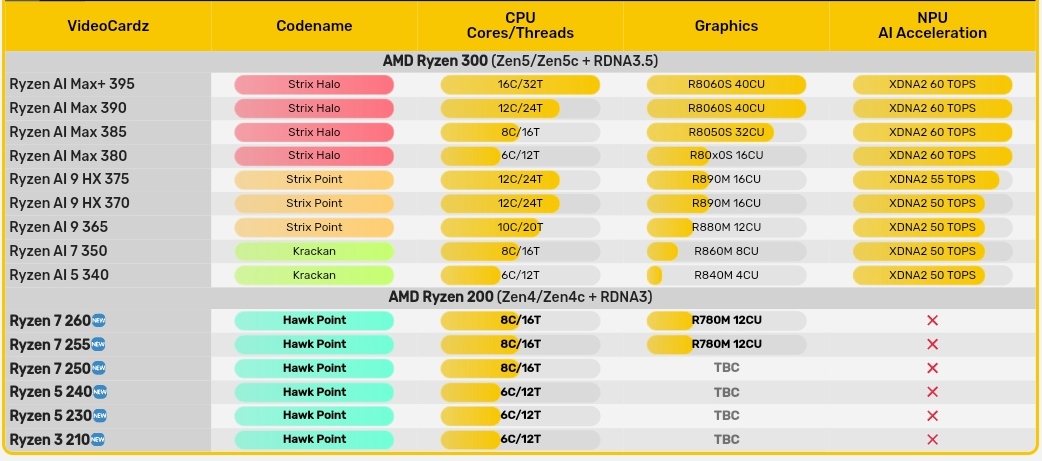 لیست پردازنده های AMD Ryzen 200 با سیلیکون Hawk Point افشا شد