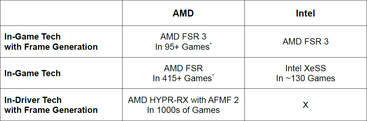 برتری چشمگیر پردازنده‌های AMD Ryzen AI 300 با قابلیت FSR 3 در برابر تراشه‌های Lunar Lake!