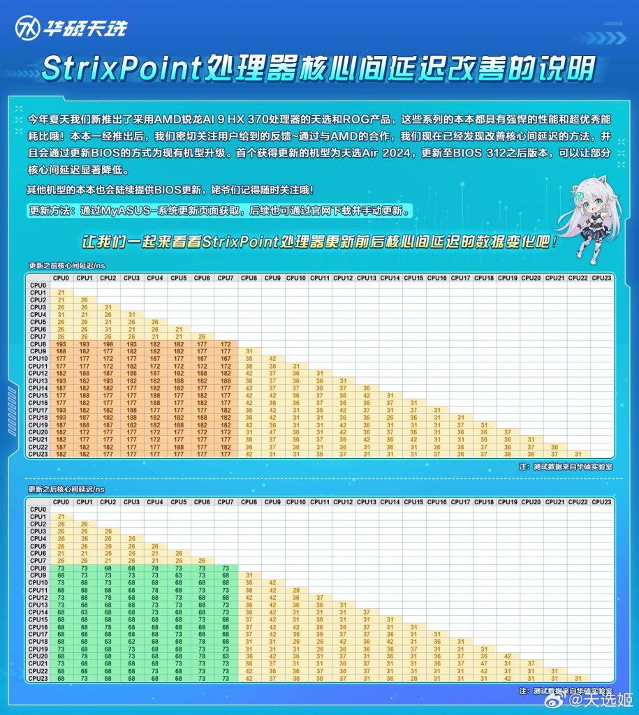 رفع مشکل تأخیر بین هسته‌ ای در Strix Point