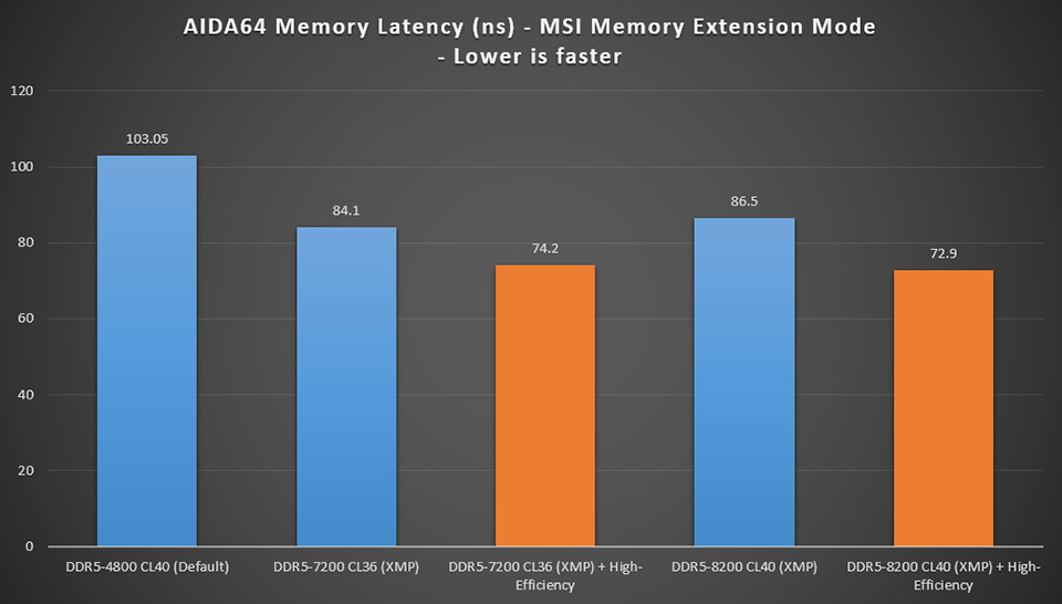 حالت انحصاری Memory Extension شرکت MSI