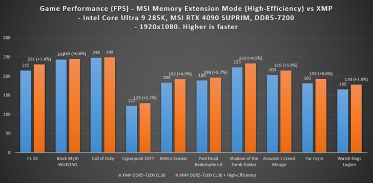 حالت انحصاری Memory Extension شرکت MSI