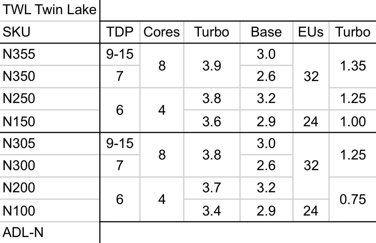 سری Twin Lake اینتل شامل 4 پردازنده است