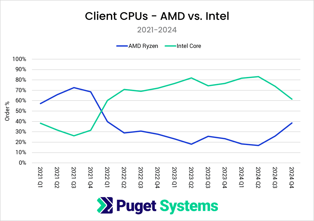 افزایش سهم بازار پردازنده AMD و عملکرد ناامید کننده اینتل!