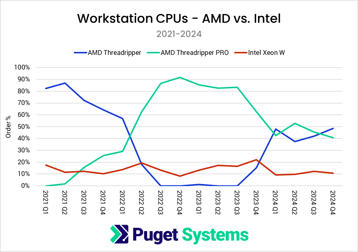 افزایش سهم بازار پردازنده AMD و عملکرد ناامید کننده اینتل!