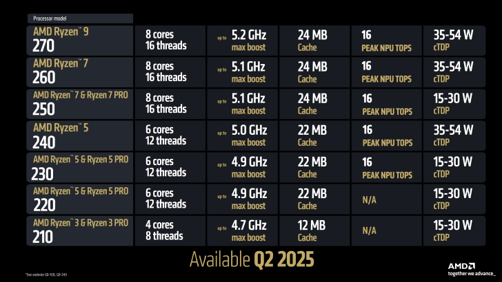 پردازنده‌ های Kraken Point و AMD Hawk Point