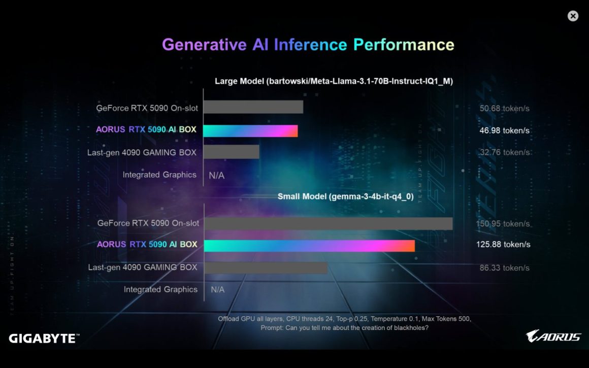 معرفی رسمی گیگابایت AORUS RTX 5090 AI Box